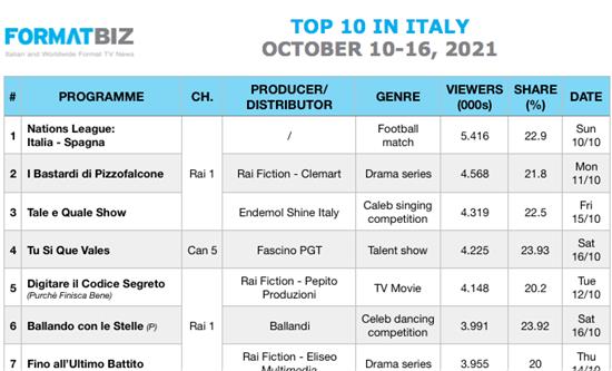 TOP 10 IN ITALY | October 10-16, 2021